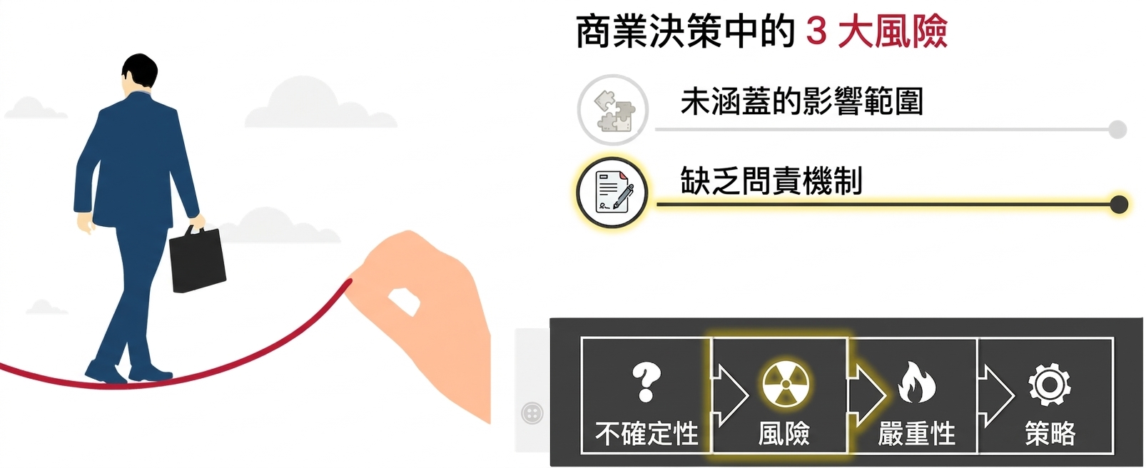 穿西裝的人手提公事包走在鋼索上。一隻巨手拉著鋼索。背景簡約並有幾朵雲。巨臂上「風險」字樣被突顯。
