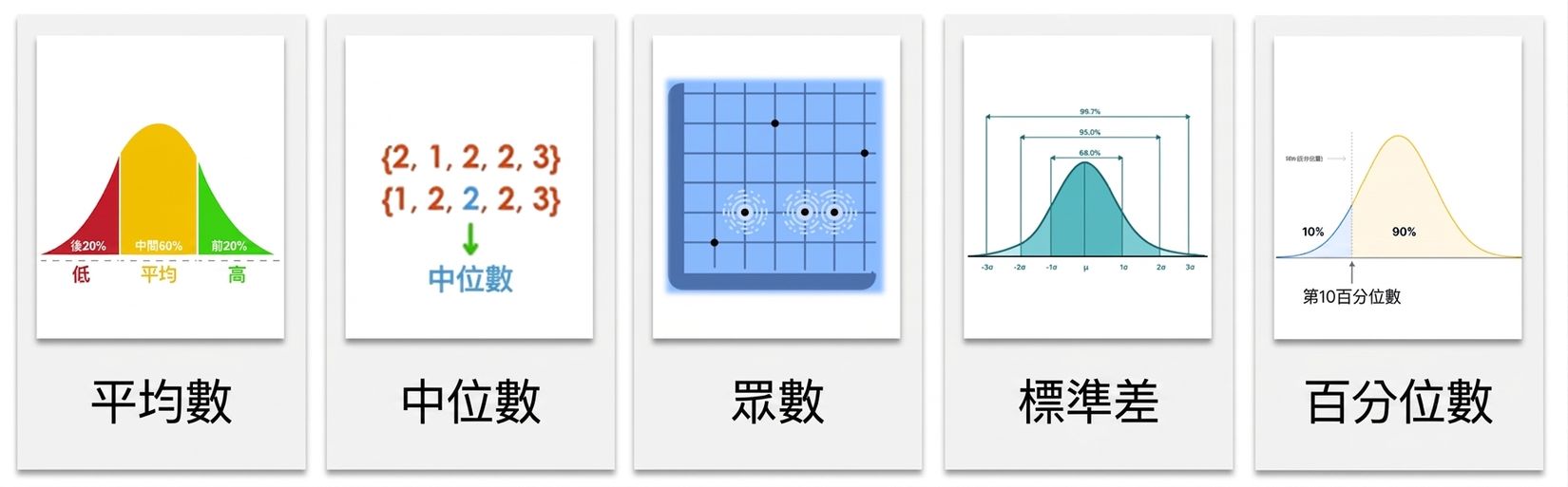 底部為「Percentile」文字。上方為鐘形曲線,分為 10%(藍)與 90%(黃),虛線標示第 10 百分位。