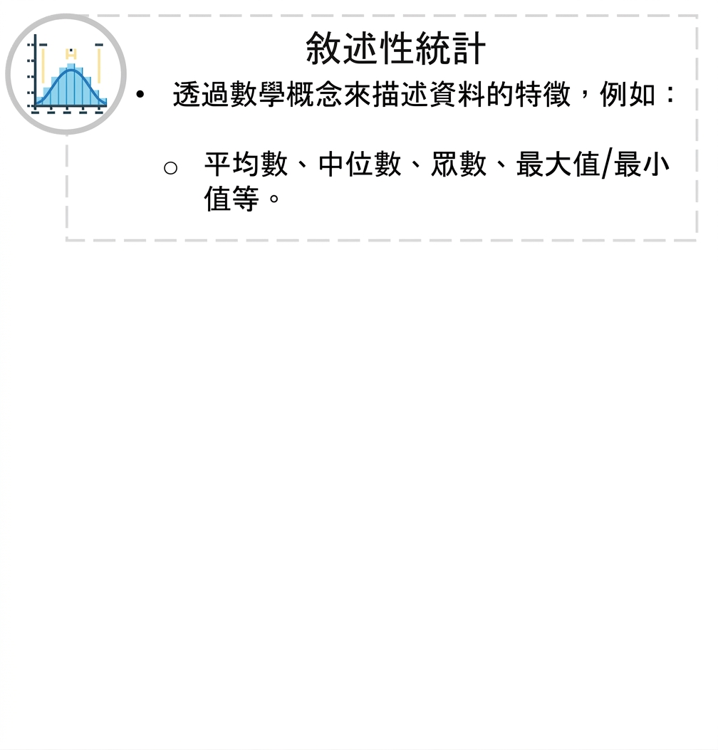 文字「Descriptive statistics」,並列點:「以數學概念描述資料,如:平均數、中位數、眾數、最大/最小等」。左側為鐘形曲線圖示。