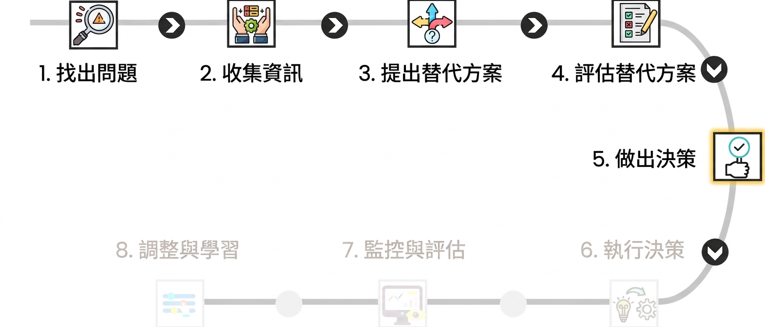 圖中強調決策流程第 5 步「做出決策」，並有手持打勾符號的圖示。