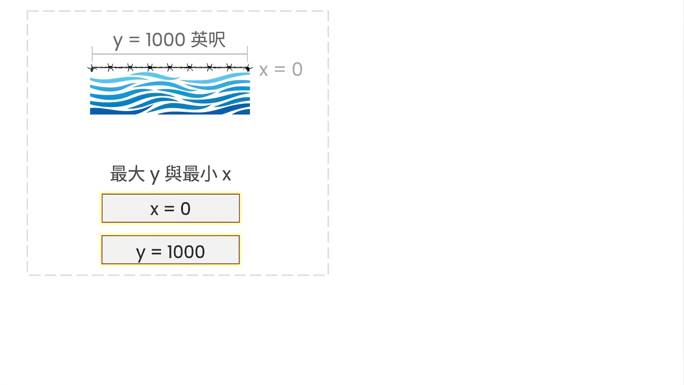 農夫長方形農地示意圖,x=0,y=1000 呎