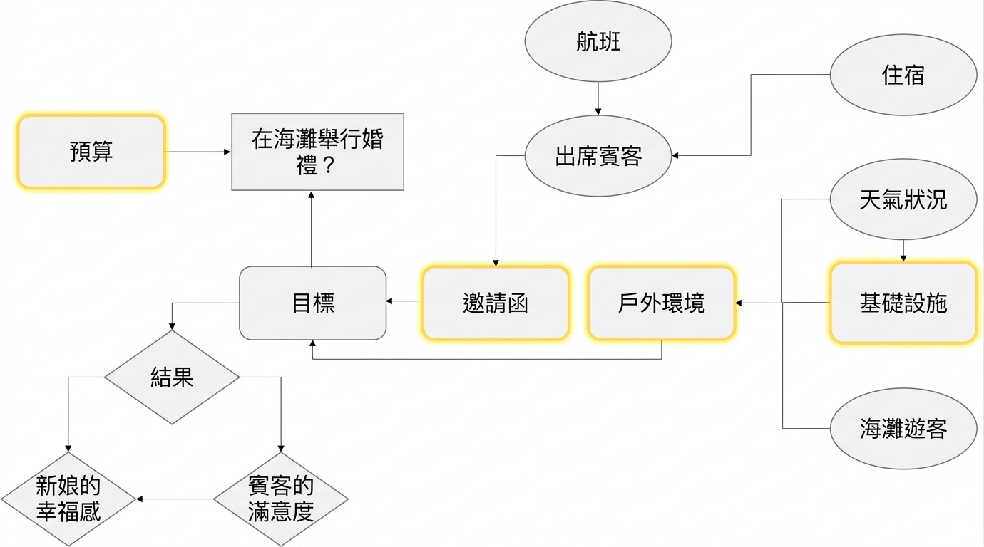 一張影響圖,函式以黃色標示的圓角矩形呈現