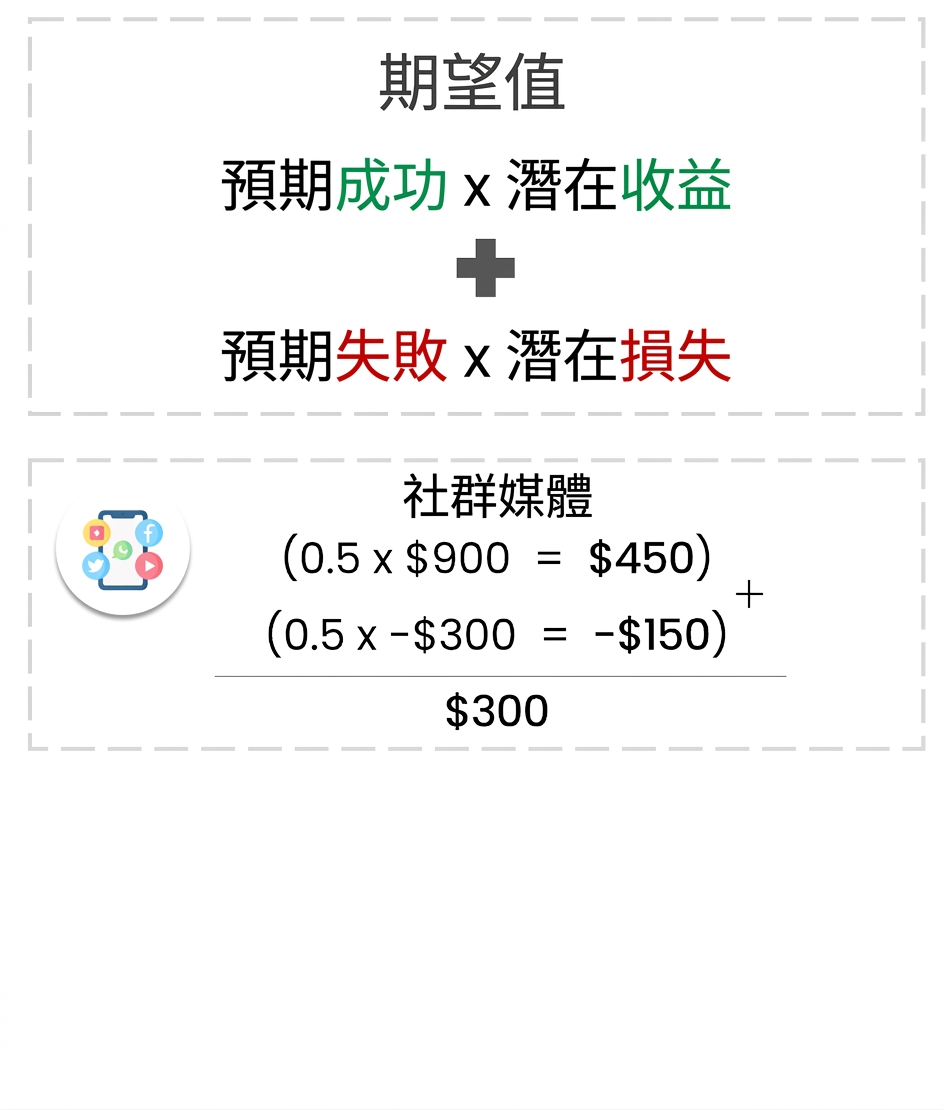 標示期望值計算:預測成功 × 潛在收益 + 預測失敗 × 潛在損失