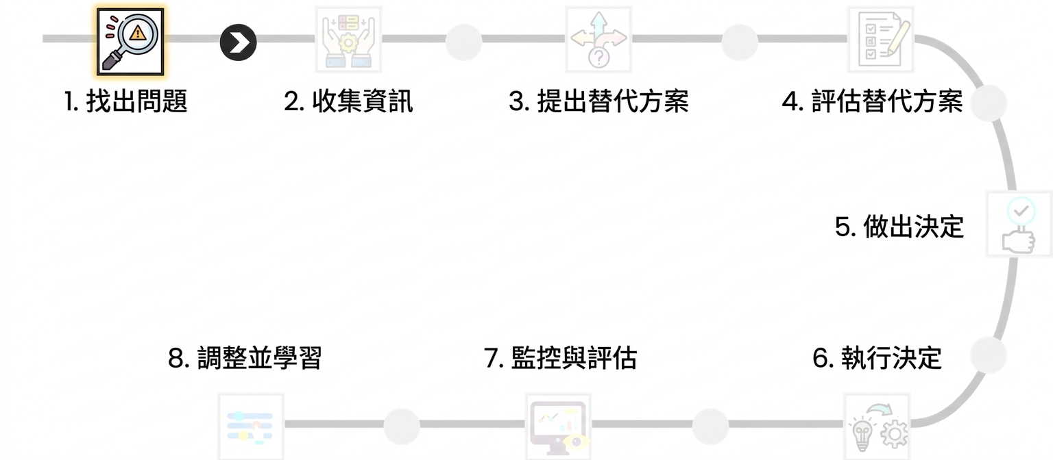 圖中強調決策流程第 1 步「辨識問題」，並有放大鏡與警示三角形圖示。