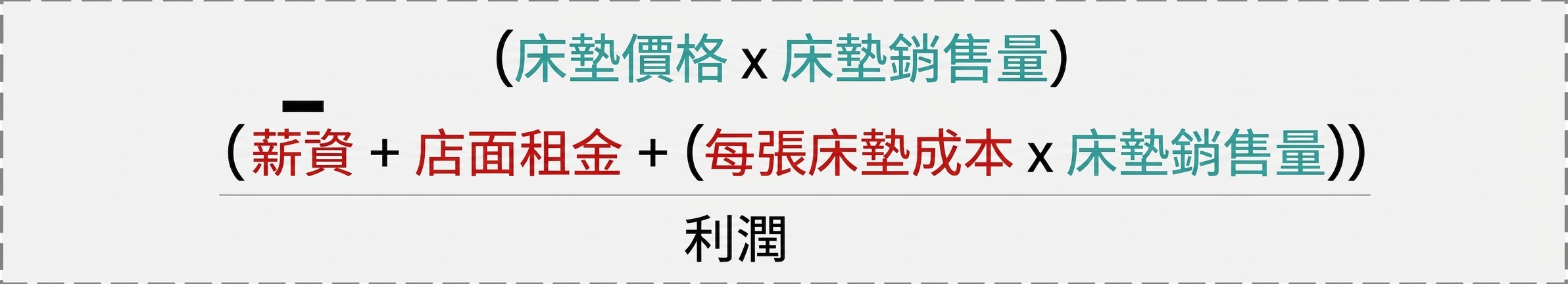 灰色矩形,顯示利潤=床墊價格×售出數量-薪資+店租+每張床墊成本×售出數量 的數學式