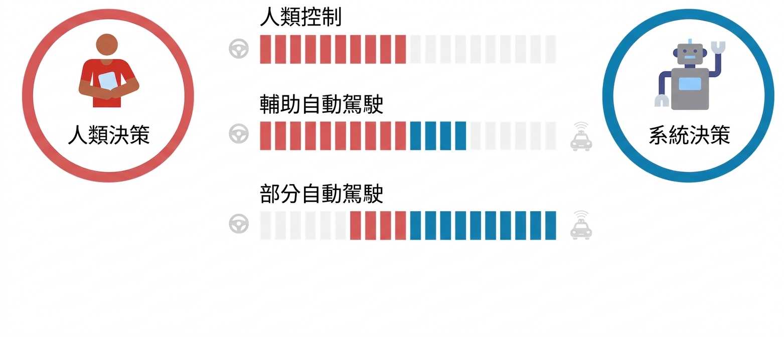 左側紅色人物圖示附「human decision」,右側藍色機器人圖示附「system decision」標籤