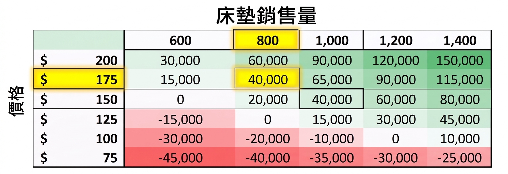 完整表格顯示在不同價格與售出數量下的所有利潤值。以紅、白、綠表示低、中、高值。$175、800 與 40,000 被標示