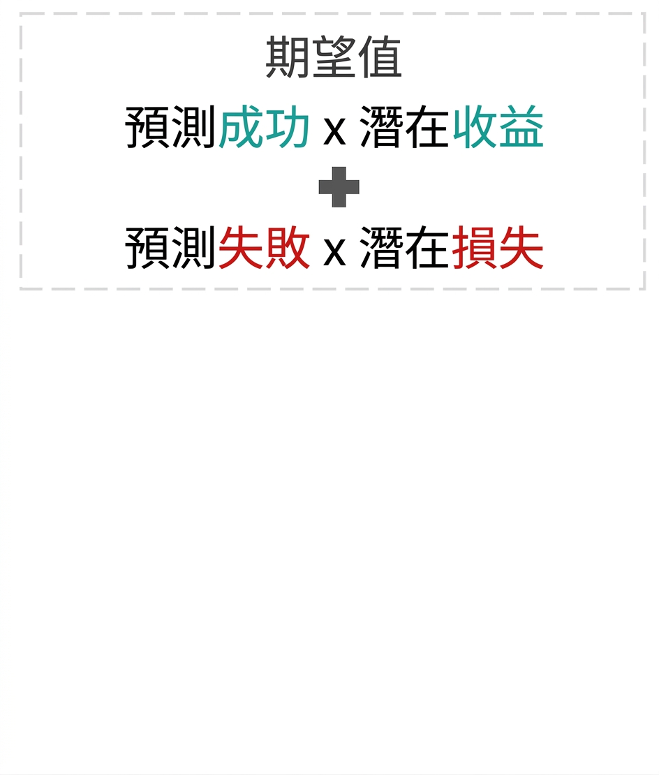 標示期望值計算:預測成功 × 潛在收益 + 預測失敗 × 潛在損失