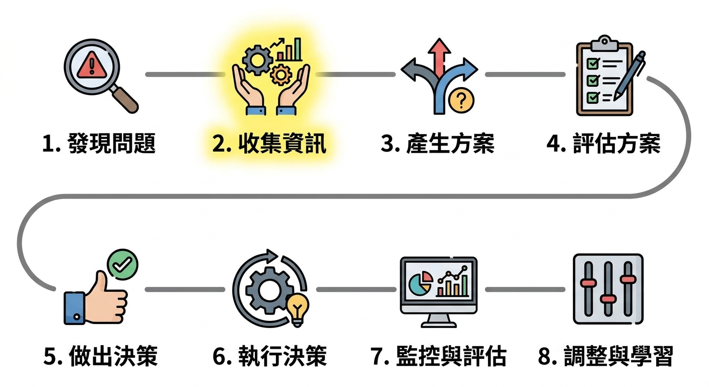 決策流程圖中,除了步驟 2 蒐集資訊外,其餘步驟皆反白