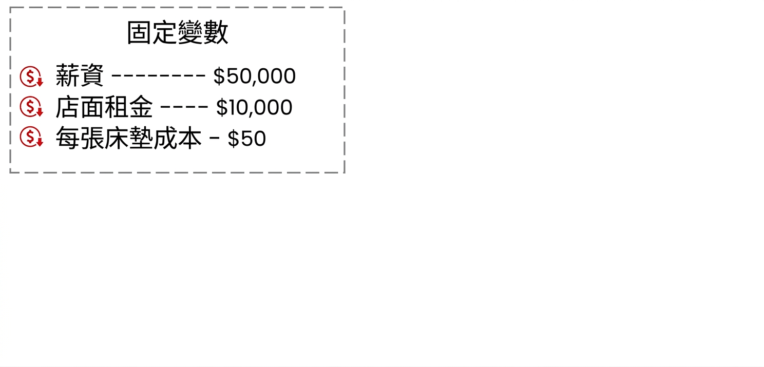 表格顯示固定變數及其各自成本