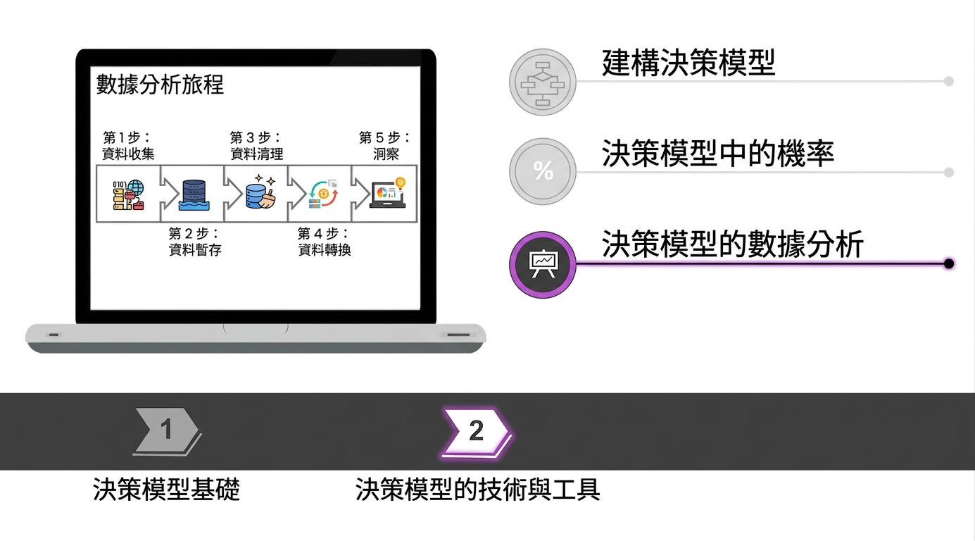一本筆記本，螢幕上顯示資料分析旅程的步驟
