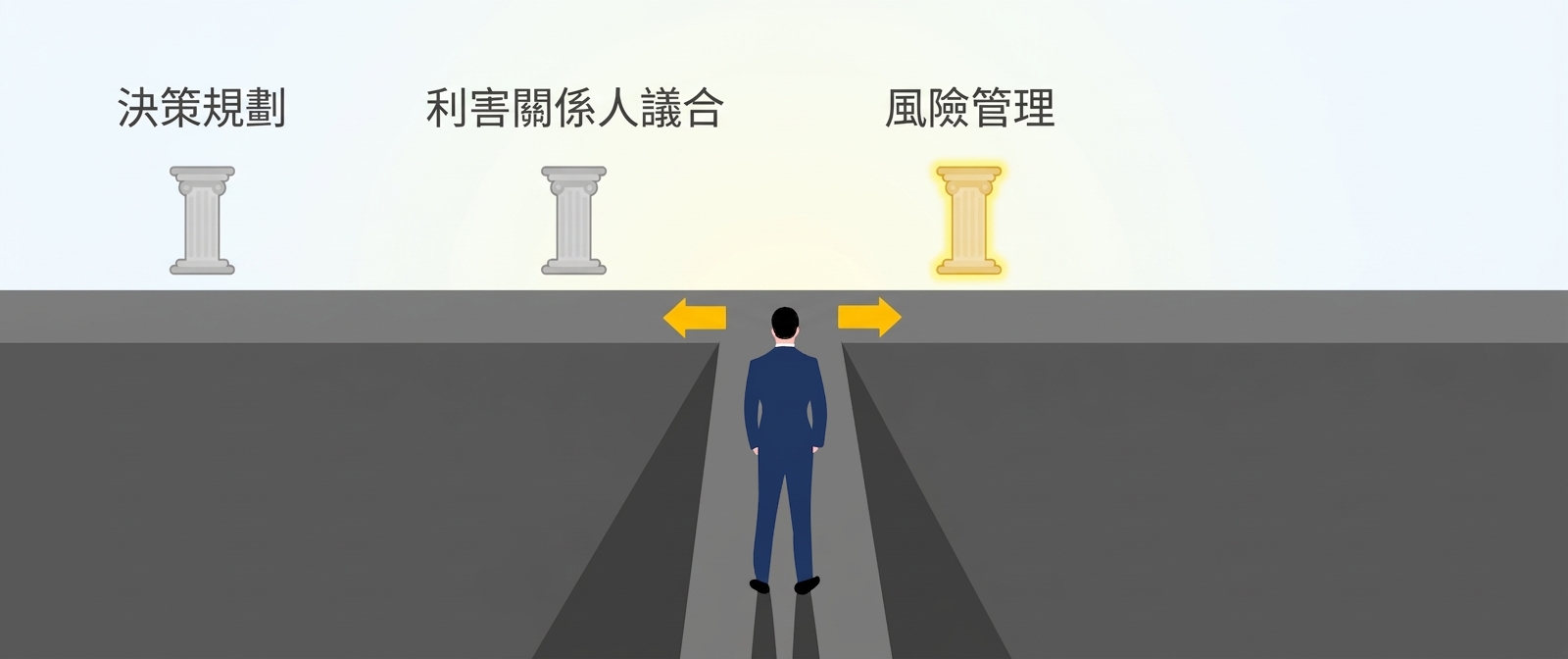 圖中顯示三根以金色強調的支柱,標示「決策規劃」、「利害關係人參與」與「風險管理」。一位穿西裝的人面向分叉道路,黃色箭頭指向被突顯的支柱。道路象徵決策流程,強調管理風險的重要性。