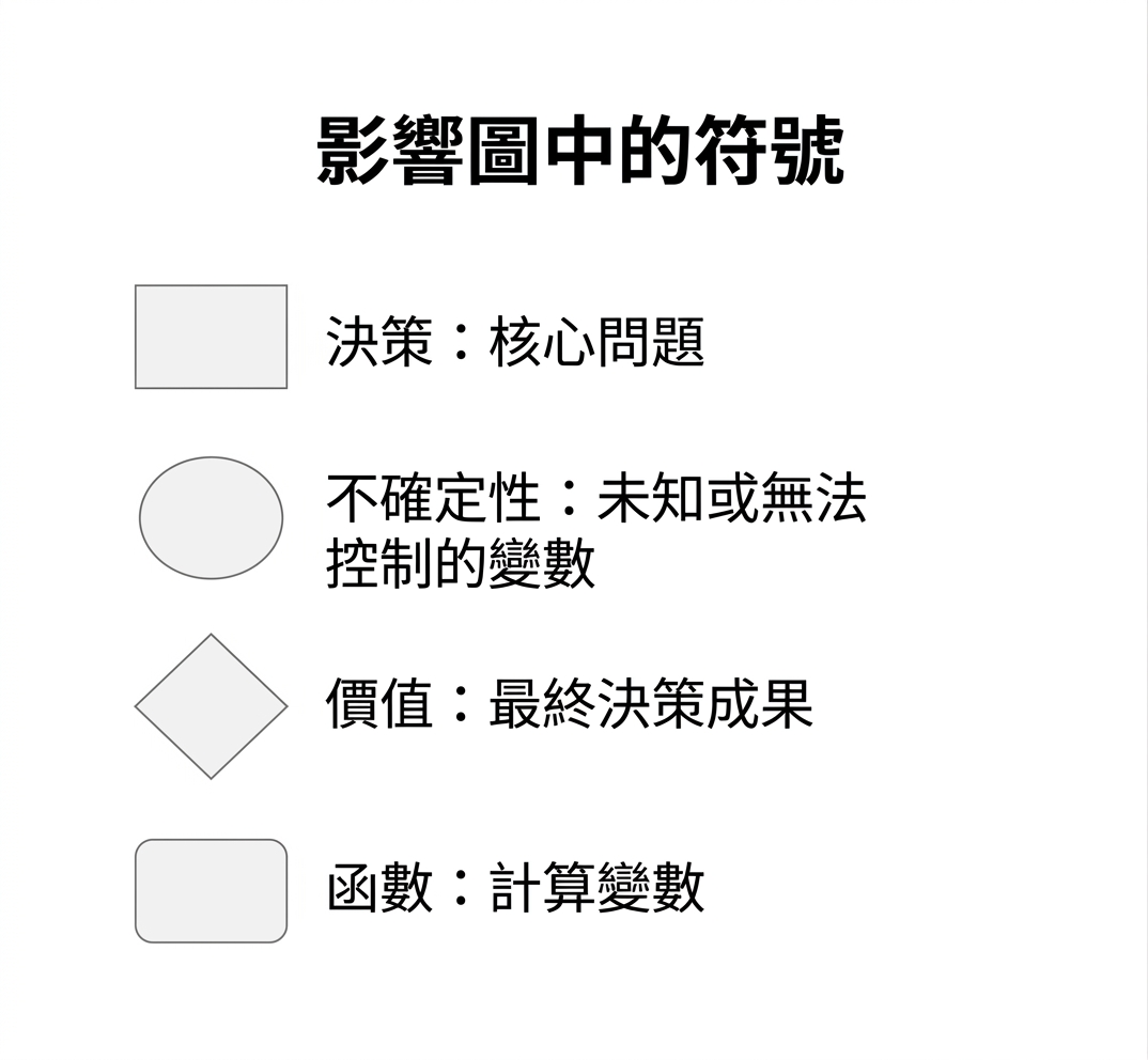 影響圖的符號:矩形為 Decision,橢圓為 uncertainty,菱形為 Value,圓角矩形為 function