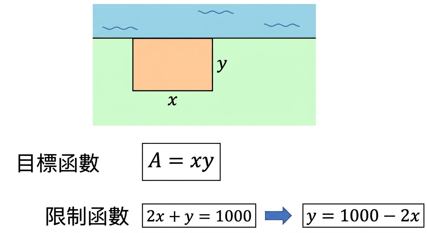 農夫長方形農地示意圖,側邊標記 x,上方標記 y