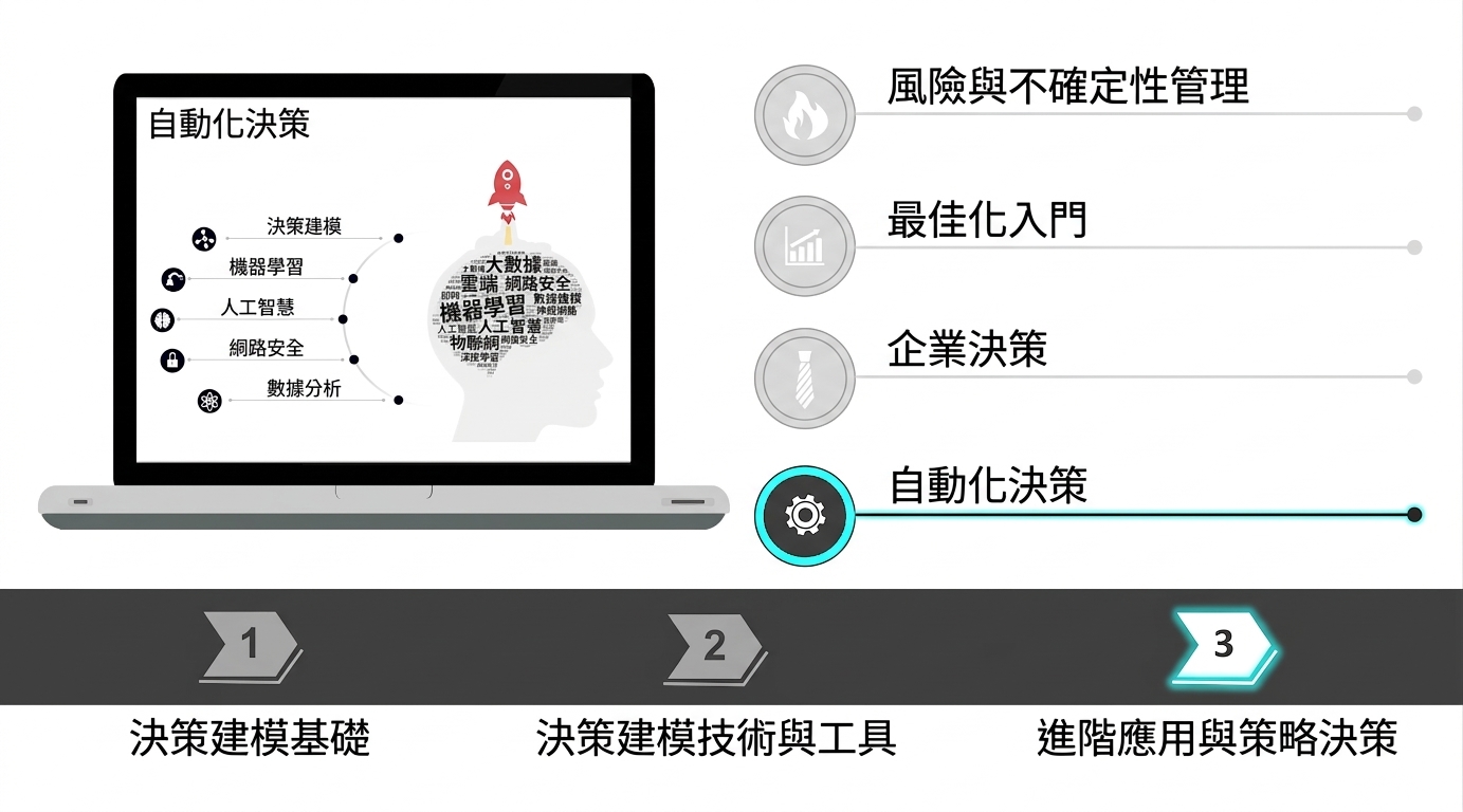 一本筆記本，螢幕上顯示自動化決策涉及的技術領域