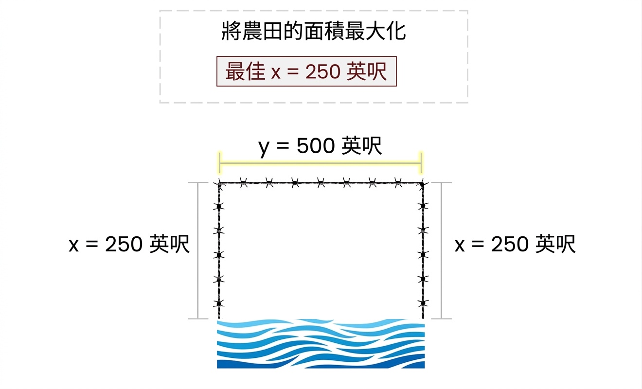 農夫長方形農地示意圖,x=250 呎,y=500 呎