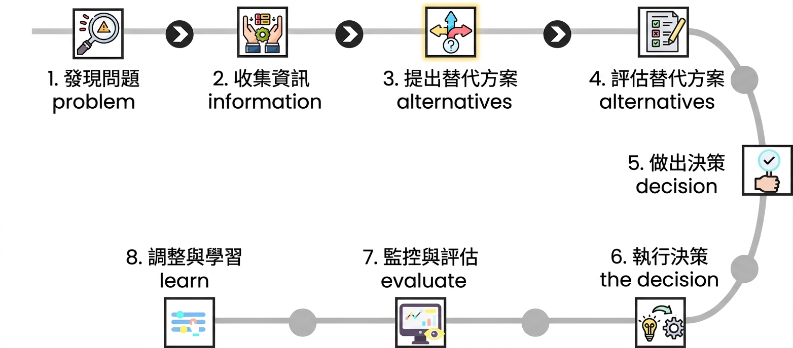 圖中強調決策流程第 3 步「產生方案」，並有三向箭頭圖示。