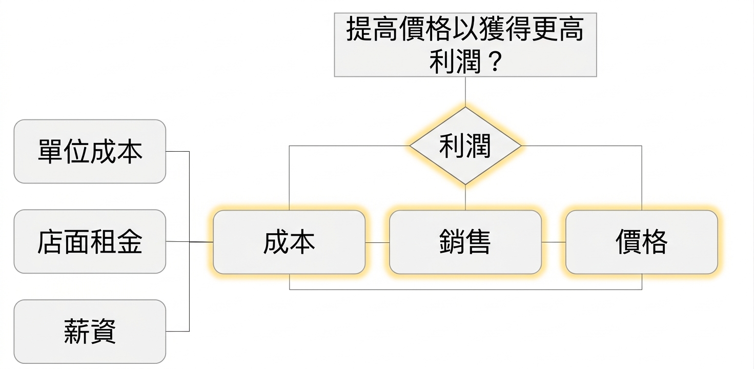 影響圖顯示決策涉及的要素。目標(Profit)與成本、銷售、價格等函式已標示