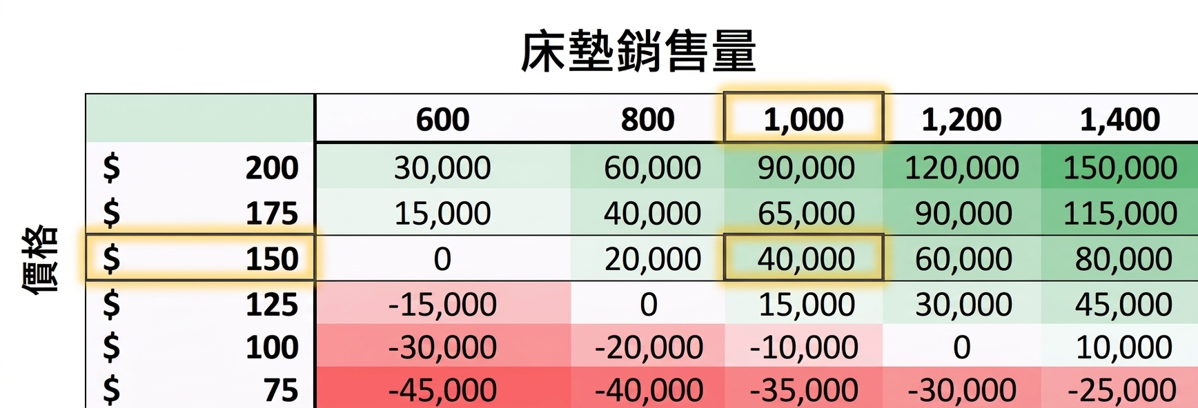 完整表格顯示在不同價格與售出數量下的所有利潤值。以紅、白、綠表示低、中、高值