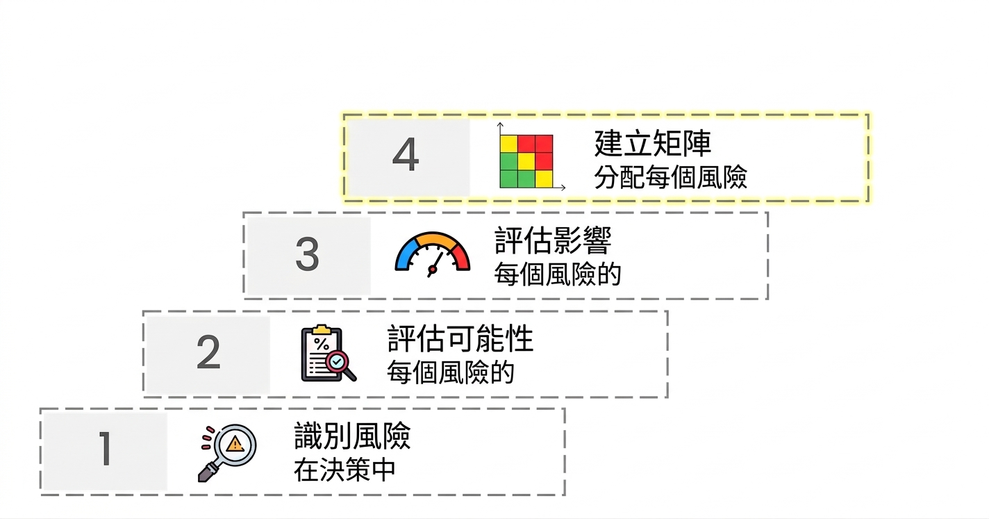 風險矩陣圖示與標示 build a matrix