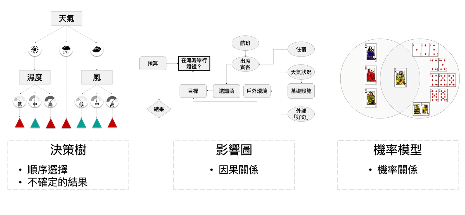 一個以撲克牌示意的文式圖,呈現機率關係