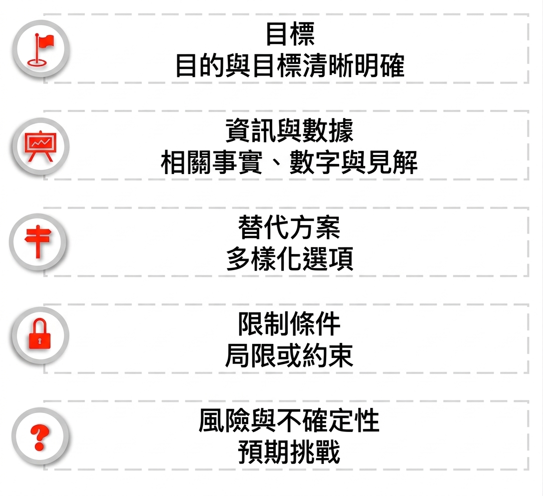 紅色問號圖示，旁有文字：『風險與不確定性——可預期的挑戰。