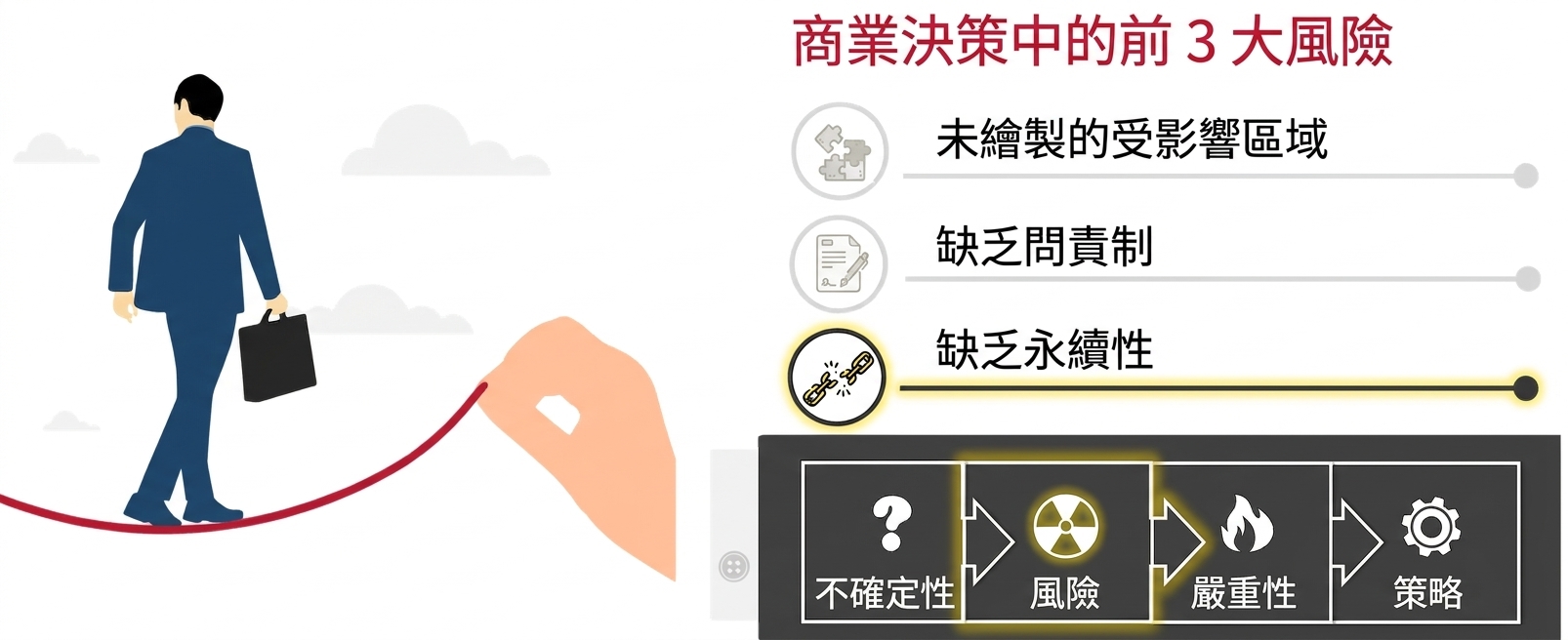 穿西裝的人手提公事包走在鋼索上。一隻巨手拉著鋼索。背景簡約並有幾朵雲。巨臂上「風險」字樣被突顯。