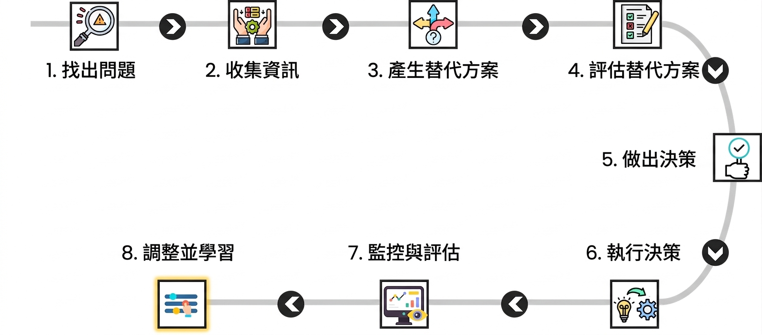 圖中強調決策流程第 8 步「調整與學習」，並有調整按鈕圖示。