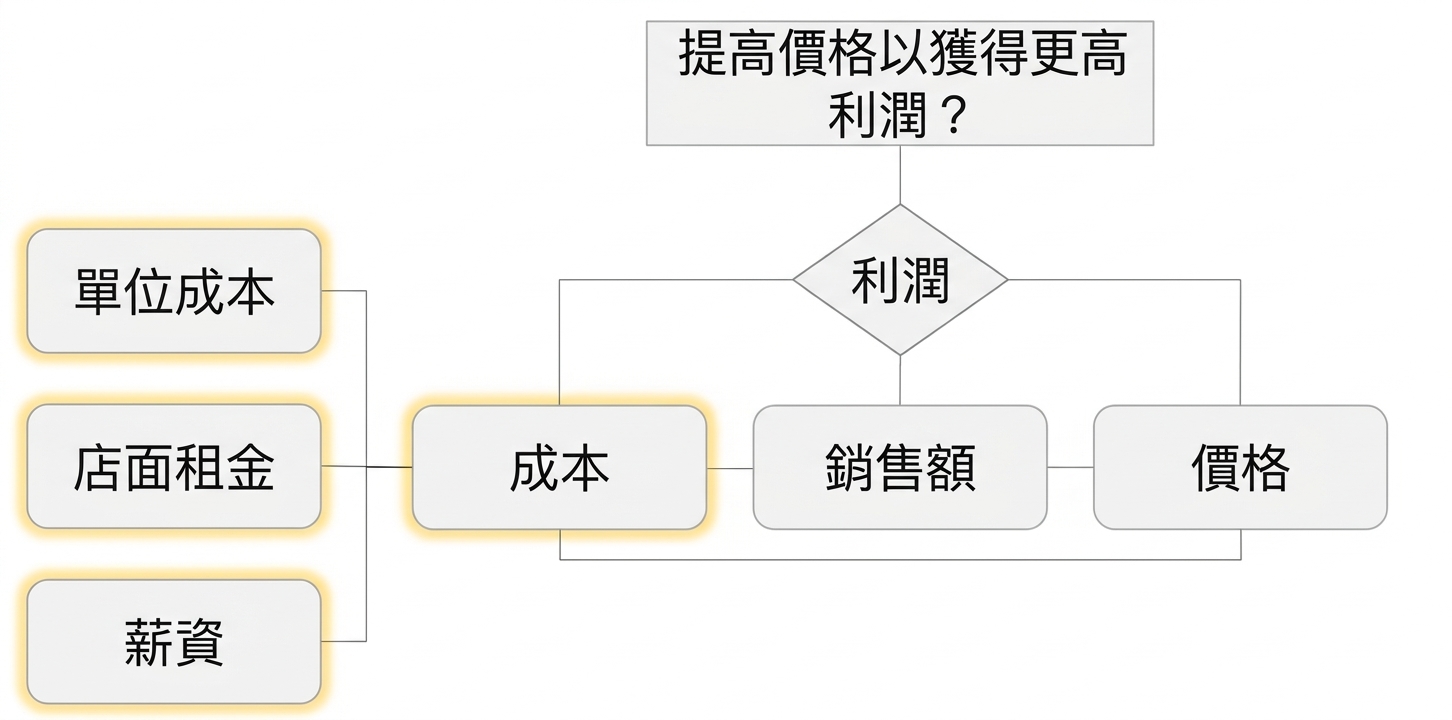 影響圖顯示決策涉及的要素。成本函式與其影響因子:單位成本、店租、薪資已標示
