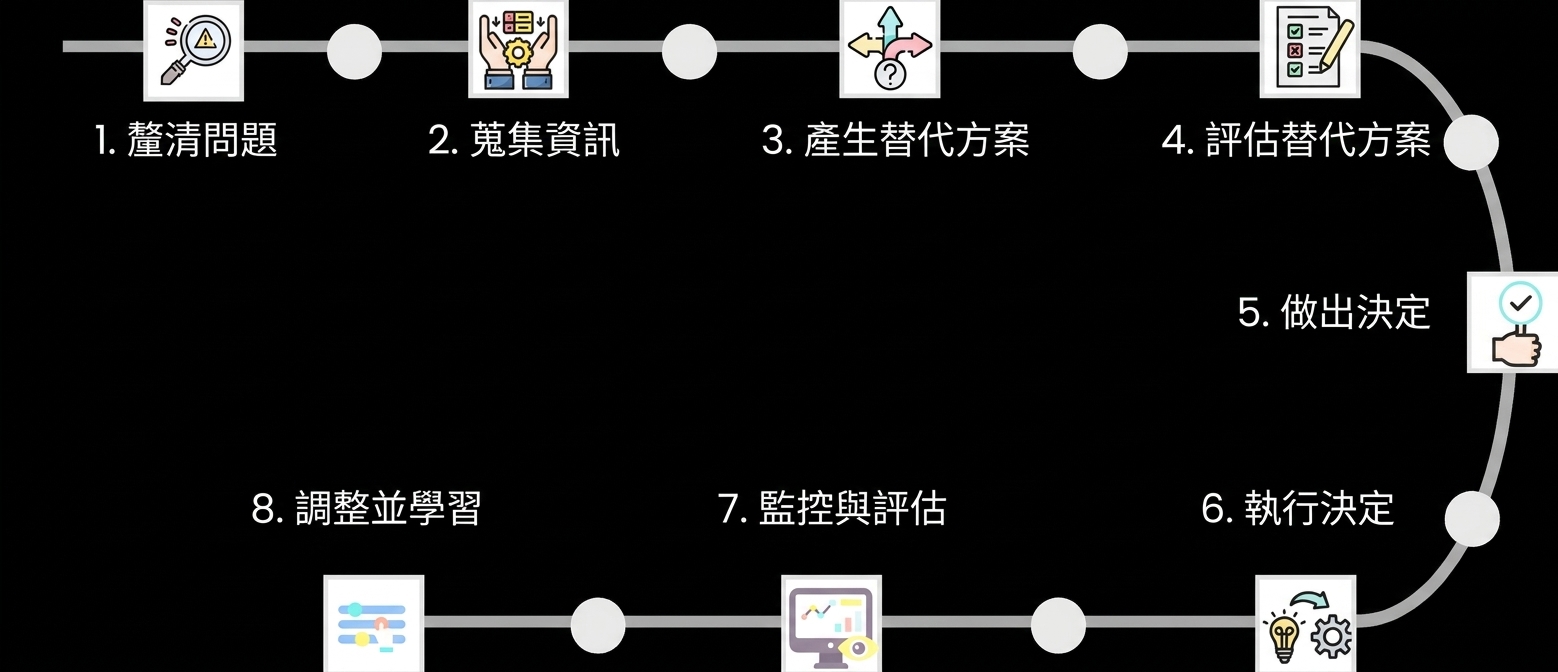 決策流程所有步驟的灰階總覽圖