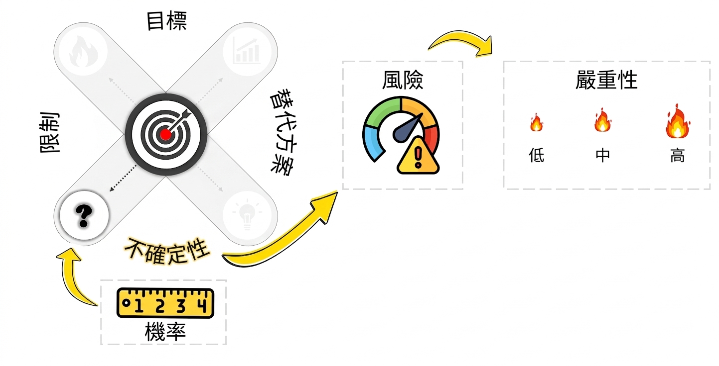 三個不同大小(小、中、大)的火焰圖示與標示 severity