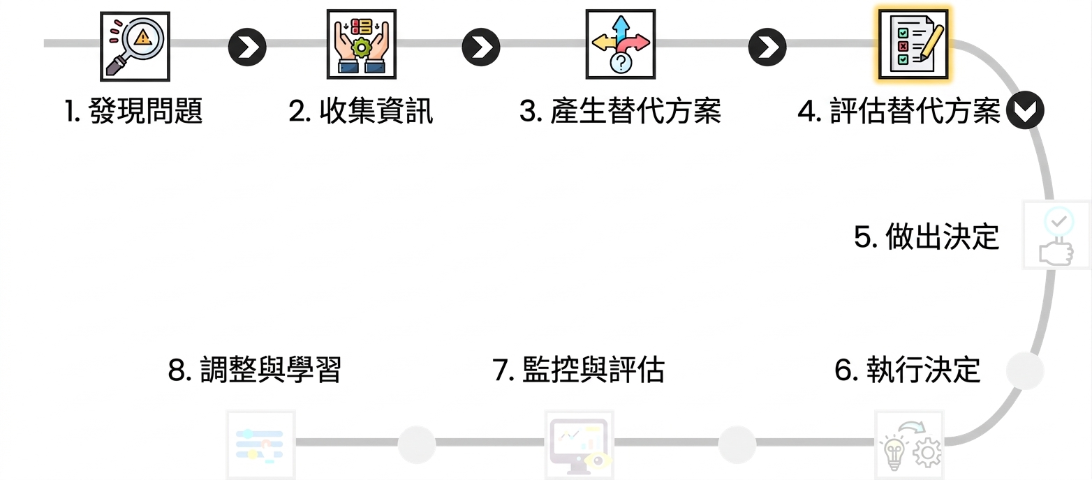 圖中強調決策流程第 4 步「評估方案」，並有核對清單圖示。