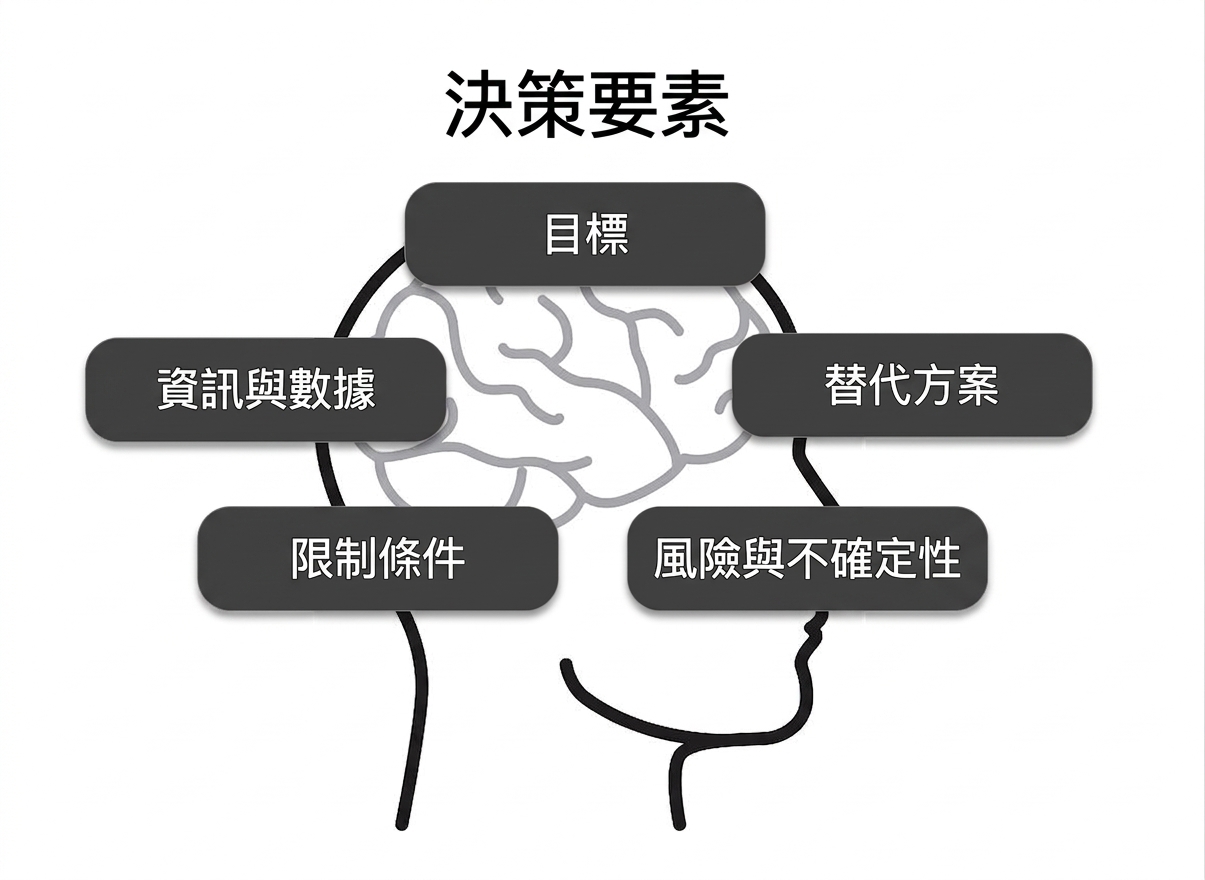 一個人頭側面圖,內有大腦輪廓。決策因素包含目標、方案、風險與不確定性、限制,以及資訊與資料。