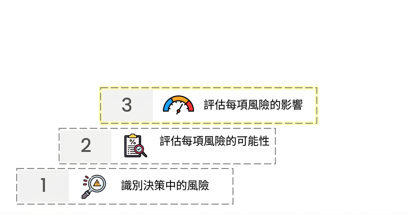 儀表圖示並標示 Evaluate Impact
