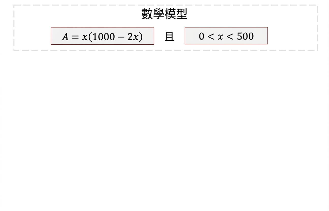 數學模型標示:A=x(100-2x),且 0<x<500