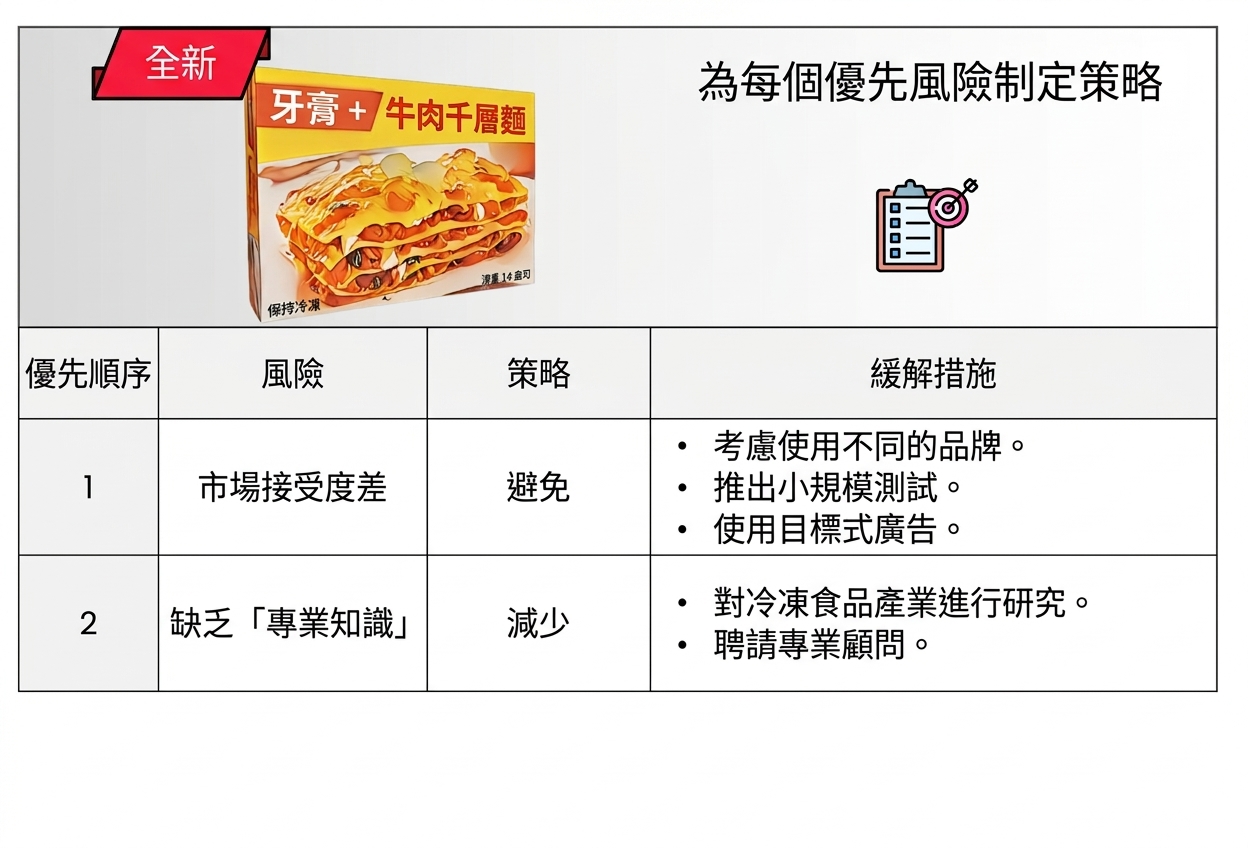 表格與其欄名 Priority、Risk、Strategy、Mitigating action