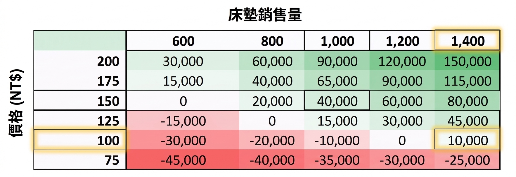 完整表格顯示在不同價格與售出數量下的所有利潤值。以紅、白、綠表示低、中、高值。$100、1,400 與 10,000 被標示