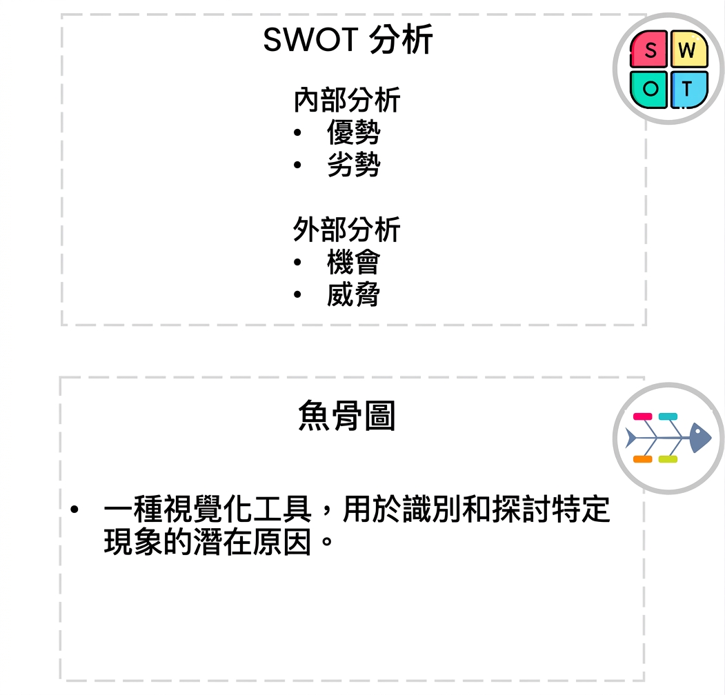 文字「Fishbone Diagram」,並列點:「用於找出並探討特定現象可能成因的視覺化工具」。右側為魚骨圖圖示。