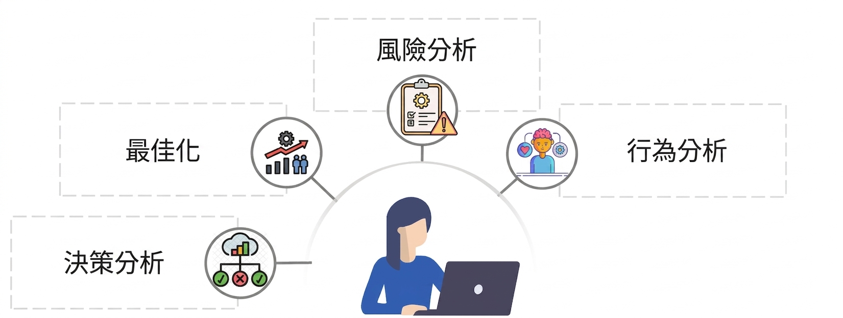 「行為分析」文字,圖示為人像置於愛心與大腦之間。