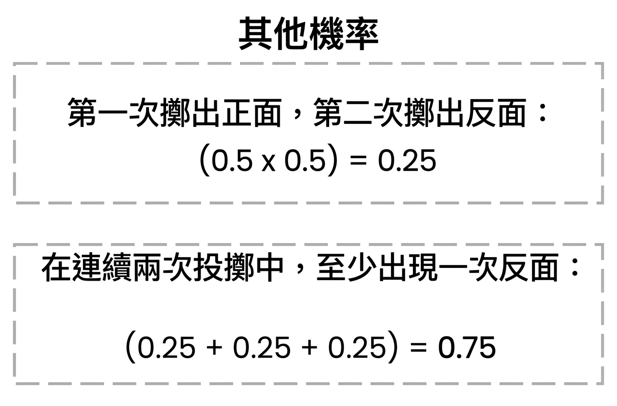 標示兩次擲硬幣至少出現一次反面的機率為 75%,即 0.25 加 0.25 加 0.25