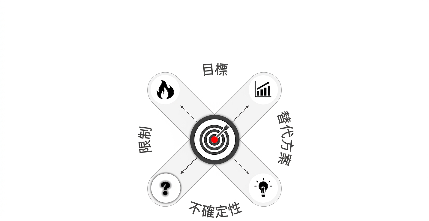 以目標靶為中心的決策圖。四支箭頭往外指向四個方向,分別連到「Objectives」「Alternatives」「Uncertainties」「Constraints」的圖示與標籤