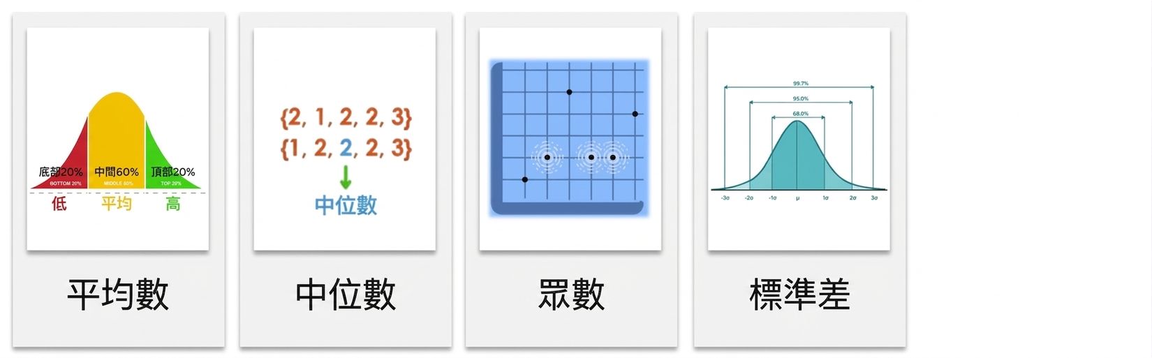 底部為「Standard deviation」文字。上方為鐘形曲線並標示百分比,顯示分布與距平均值三個標準差。