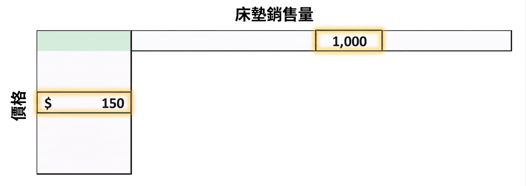 表格顯示在不同價格與售出數量下的利潤值。$150 與 1,000 被標示