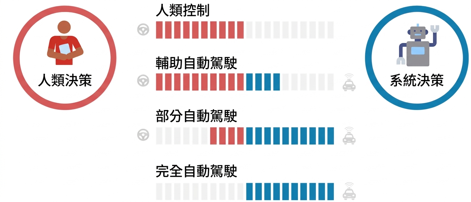 左側紅色人物圖示附「human decision」,右側藍色機器人圖示附「system decision」標籤