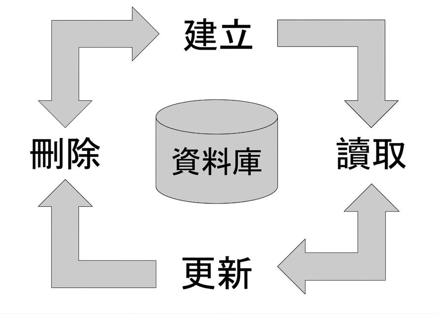 資料庫周邊的建立、讀取、更新、刪除