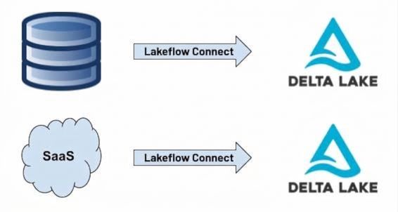 Lakeflow Connect