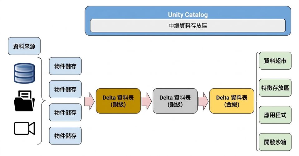 Medallion Architecture