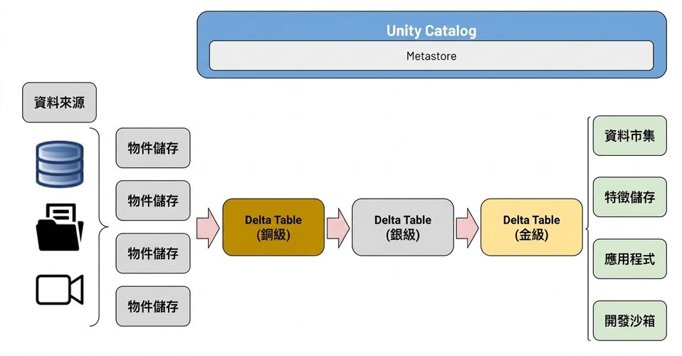 Lakehouse Diagram - Transformation