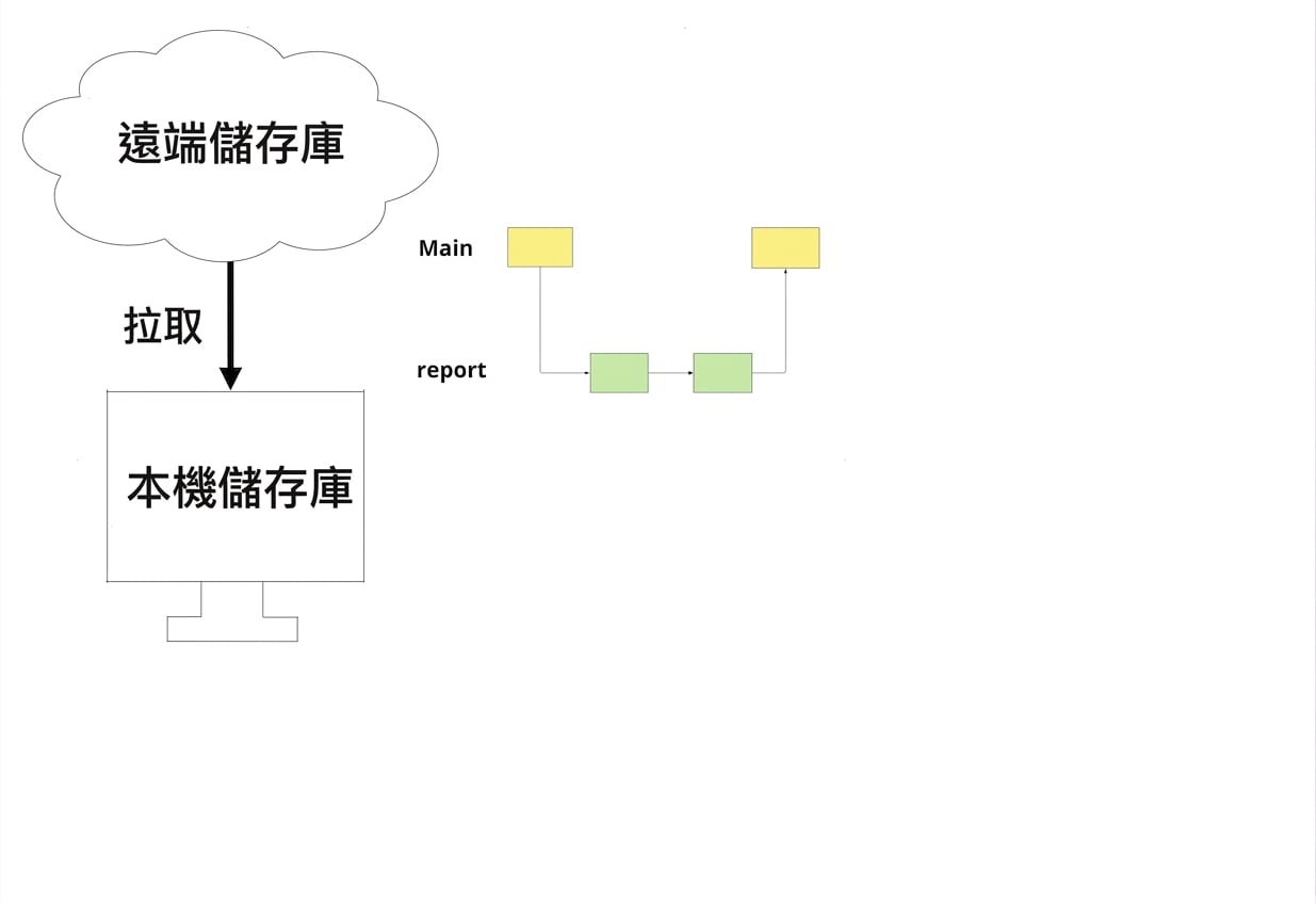 在本機開發專案