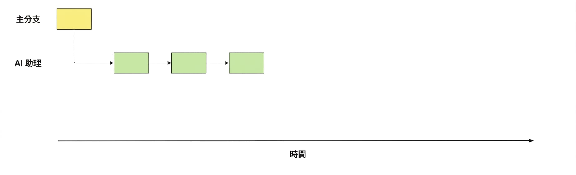 從 main 建立 ai-assistant 分支,並進行三次提交